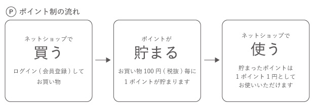 ポイント制の流れの図